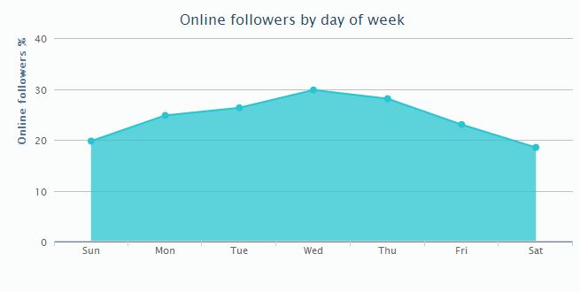 SocialBro - best time to tweet by day of the week