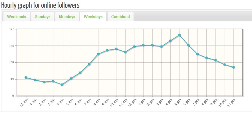 Tweriod - hourly graph for online followers, weekdays