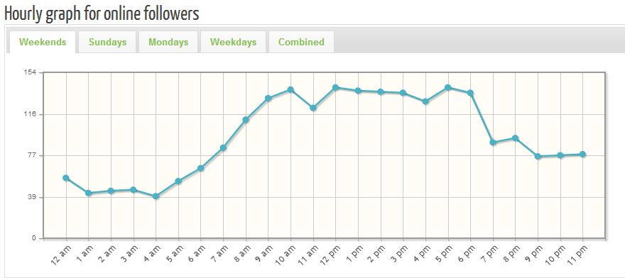 Tweriod - hourly graph for online followers, weekends